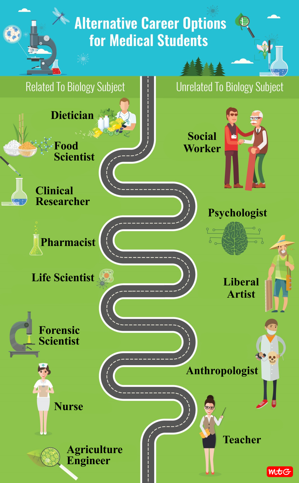 Alternative Courses in Biology after 12th other than MBBS